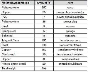 Table 3: Components of a battery charger. [14]