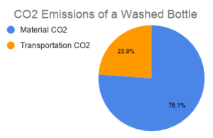 CO2 Emissions of a Washed Bottle (1).png