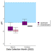 Figure 1-8: Box and whisker plot displaying upstream and downstream pH for March and October of 2022. The bottom and top of the box delineate the 25th and 75th percentiles, respectively, with the line across the box representing the median. The minimum and maximum are delineated by the bottom and top whiskers, respectively. Outliers are shown as individual data points. The healthy pH range for Chinook salmon, 6.7 to 8.3, is shown via the blue rectangle (Bell 1986).