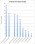Laminar Strength Results