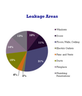 Percent leakage areas in average home.[2]