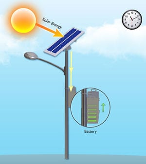 Solar lamp - Wikipedia