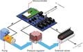 All-in-One Automated Microfluidics Control System