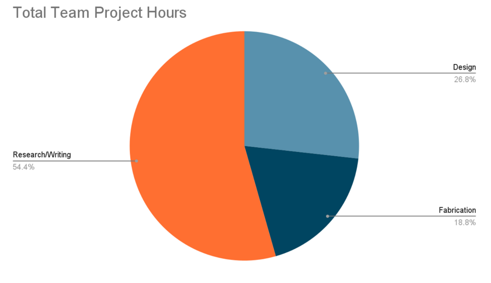 File:BiblioTech Design Costs Chart.png