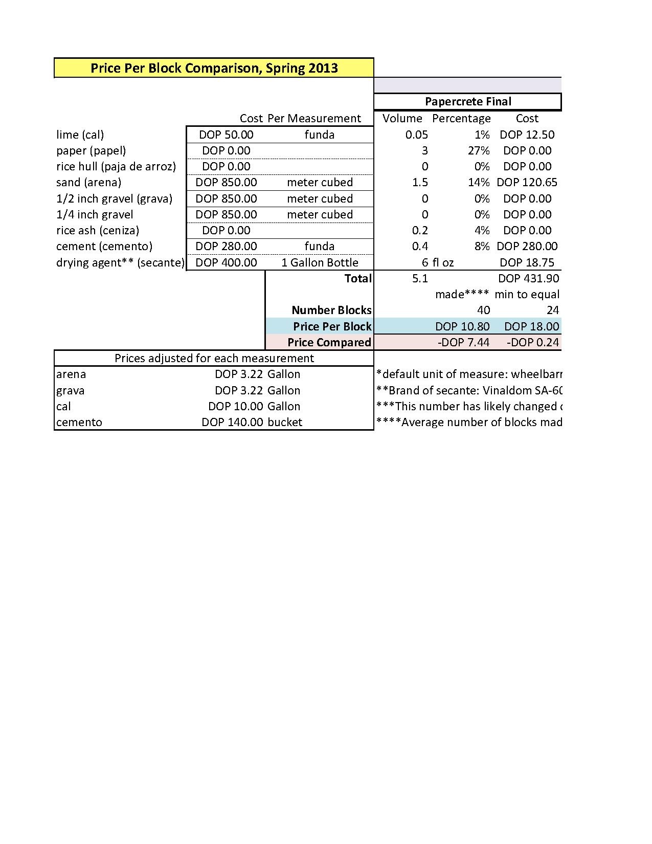Fibercrete Blocks Price Comparison 2013.pdf