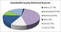 Figure 9. Humboldt County's electrical energy source distribution.
