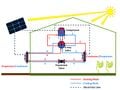 Greenhouse applications of solar photovoltaic driven heat pumps in northern environments