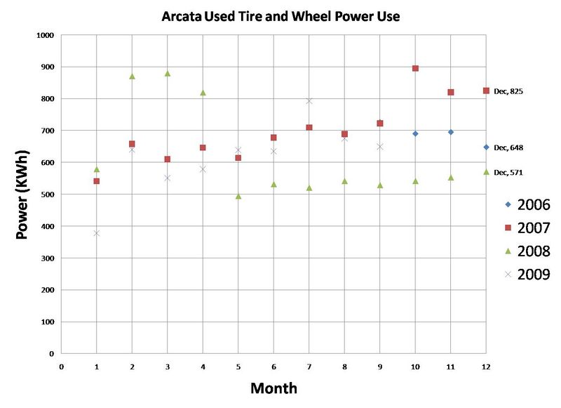 File:Arcata Used Tire and Wheel Chart 1.jpg