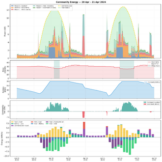 A complex figure showing the electrcity consumption of a small community for two consecutive days.