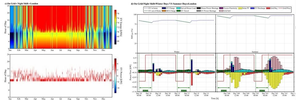 Smart V2X Strategies to Enable Sustainable Hybrid Renewable Energy Systems