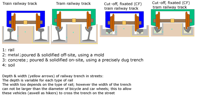 File:Tram and train rail in trench.png