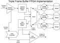 Triple Frame Buffer FPGA Implementation