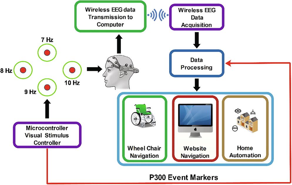 Estímulos LED híbridos SSVEP-P300 hechos a mano para la plataforma BCI con auriculares EEG EMOTIV