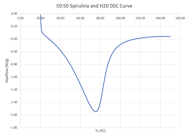 File:Spirulina+water DSC curve.png