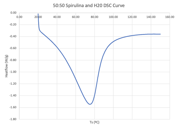 File:Spirulina+water DSC curve.png