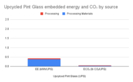 Embedded energy and CO₂ of a single Upcycled Pint Glass by source.
