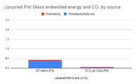 Embedded energy and CO₂ of a single Upcycled Pint Glass by source.