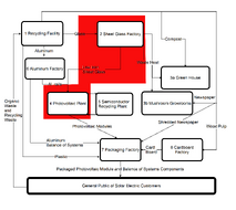 Industrial symbiosis in glass and solar photovoltaic manufacturing