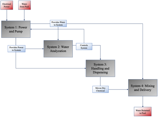 Subsustem Interaction Schematic