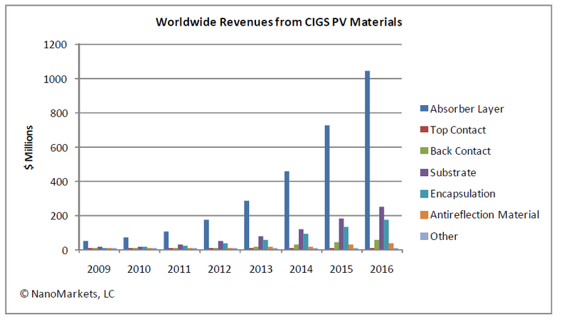 File:Worldwide revenues.png