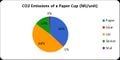 Carbon Dioxide emissions from the production of a single disposable paper cup by source as produced by Mason Jar Analysis.