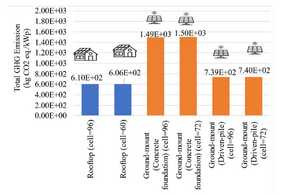 Is small or big solar better for the environment? Comparative life cycle assessment of solar photovoltaic rooftop vs. ground‑mounted systems