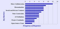 Barriers to Appropriate Technology Growth in Sustainable Development