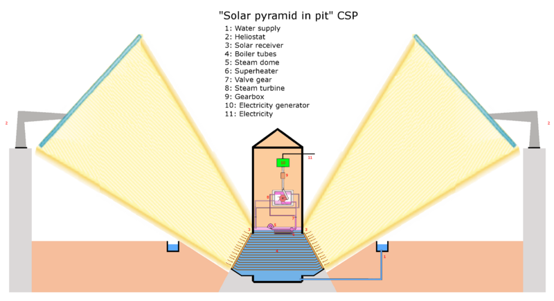 File:Solar pyramid in pit concentrating solar plant 1B.png