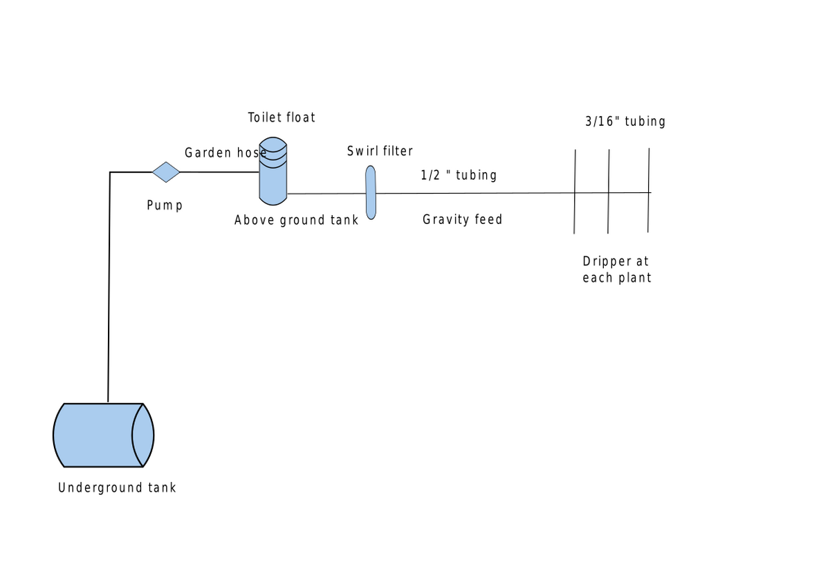 FileDripGarden2.svg Appropedia, the sustainability wiki