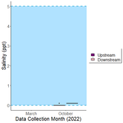 Figure 1-9: Box and whisker plot displaying upstream and downstream salinity for October of 2022 in units of ppt (parts per thousand). Salinity was not measured in March of 2022. The bottom and top of the box delineate the 25th and 75th percentiles, respectively, with the line across the box representing the median. The minimum and maximum are delineated by the bottom and top whiskers, respectively. Outliers are shown as individual data points. The healthy salinity range for juvenile Chinook salmon, less than 5 ppt, is shown via the blue rectangle (Long et al 1977).