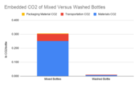 Bottle washing analysis 2019: Partnered with Zero Waste Humboldt to analyze and compare the impacts of mixed bottles versus local bottle washing for Lost Coast Brewery based on embedded CO2 and energy.