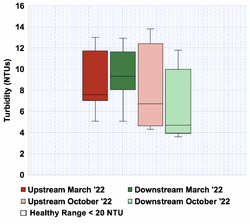 Figure 3-10: Turbidity (NTUs). October 22 data was collected from October 12 to November 2 2022. The sample size for each box is 12. The top whisker in each box delineates the maximum value for that site and time frame, and the bottom whisker delineates the minimum value. The horizontal line across the box delineated the median value. The healthy range for juvenile Coho Salmon is below 20 NTU (Berg 1982).