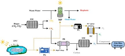 Comparative techno-environmental analysis of grey, blue, green/yellow and pale-blue hydrogen production