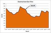 Figure 2. Electrical cost over time.
