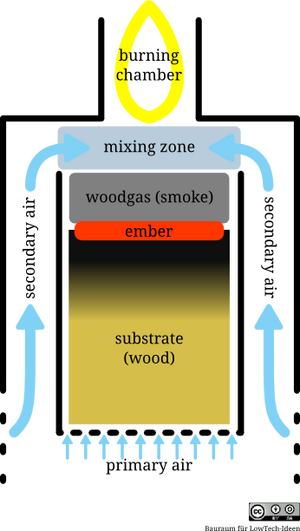 330px-Microgasifier_schematic.png