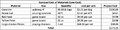 Itemized list of Materials for Low-Cost Construction