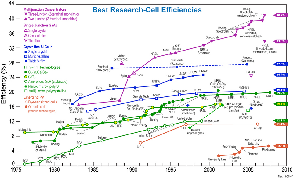 File:SolarEfficiency.png