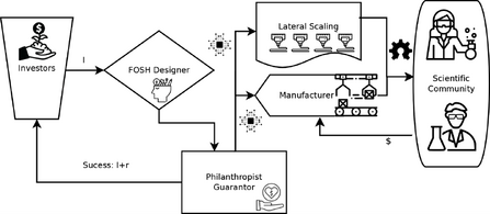 Derisking the Finance of Open Source Hardware Development