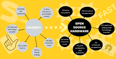 Overcoming Limitations of Proprietary Scientific Hardware Funding