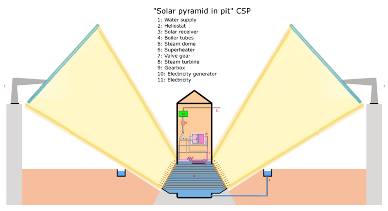 File:Solar pyramid in pit concentrating solar plant 1A.png