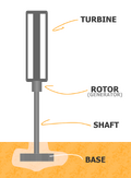 Figure 1a: Diagram of a VAWT