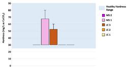 Figure 19: Box and whisker plot for hardness measured at all five sites at Jacoby Creek and Martin Slough (n=12). The healthy range for hardness for salmonids is 25 -520 mg/L as CaCO3 (Hanson et al. 1998 and Abernathy 2004).
