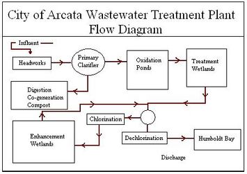 355px-Arcata_Wastewater_Treatment_Plant_Flow_Diagram.jpg