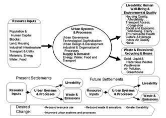 330px-ExtendedUrbanMetabolicModel.gif