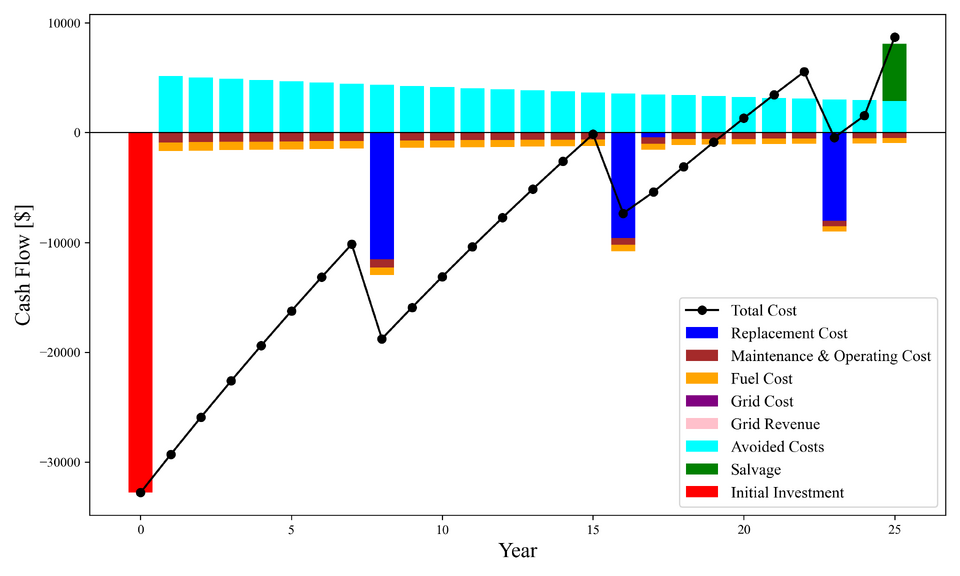 File:Kauai Cash Flow.png