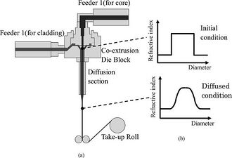 330px-Coextrusion_process.JPG