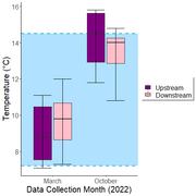 Figure 1-6: Box and whisker plot displaying upstream and downstream temperature for March and October of 2022 in units of ℃. The bottom and top of the box delineate the 25th and 75th percentiles, respectively, with the line across the box representing the median. The minimum and maximum are delineated by the bottom and top whiskers, respectively. Outliers are shown as individual data points. The healthy temperature range for adult Chinook salmon, 7.2 to 14.5℃, is shown via the blue rectangle (Bell 1986).