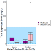 Figure 1-11: Box and whisker plot displaying upstream and downstream total suspended solids for March and October of 2022 in units of mg/L. The bottom and top of the box delineate the 25th and 75th percentiles, respectively, with the line across the box representing the median. The minimum and maximum are delineated by the bottom and top whiskers, respectively. Outliers are shown as individual data points. The healthy total suspended solids range for Atlantic salmon, less than 60 mg/L, is shown via the blue rectangle (Ye et al 2005).
