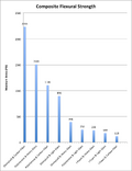 Flexural Strength Results