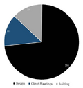 Amount of hours the team members spent. Total Hours:227